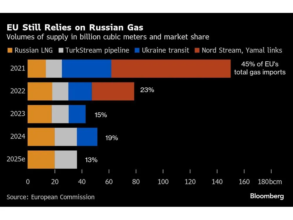eu-still-relies-on-russian-gas-volumes-of-supply-in-billion.webp